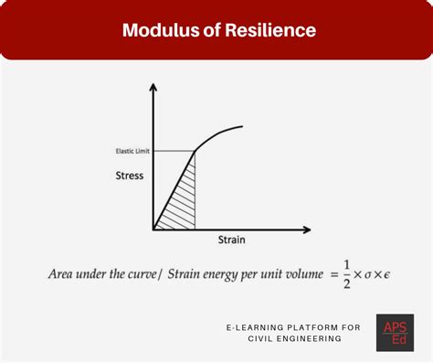 Modulus of Resilience | How is it calculated