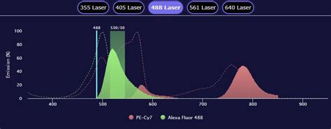 Conventional Flow Cytometry VS. Spectral Flow Cytometry