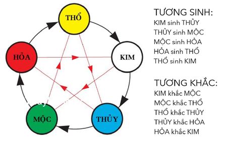 Mệnh Thủy khắc mệnh gì? Tránh kết hôn hoặc hợp tác với mệnh nào? - Homemy