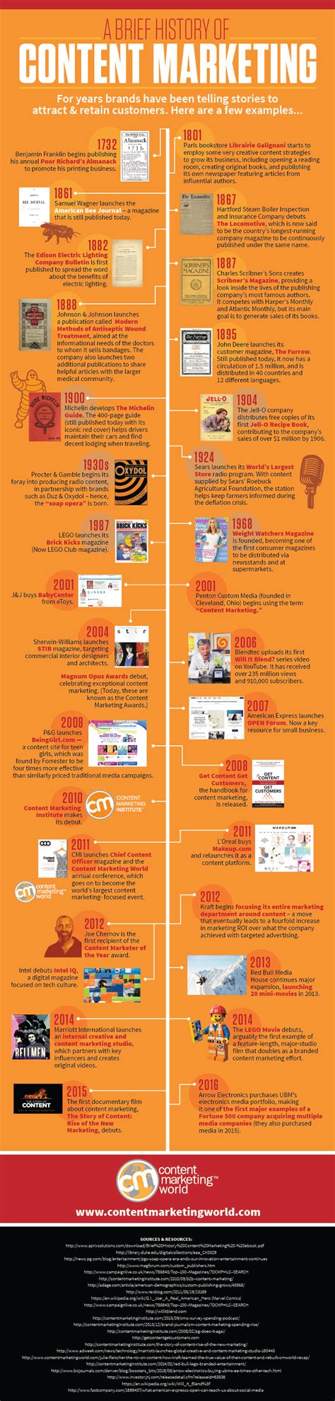 The History of Content Marketing [INFOGRAPHIC]