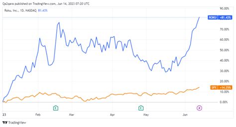 Is Roku Stock (NASDAQ: ROKU) Worth Buying?