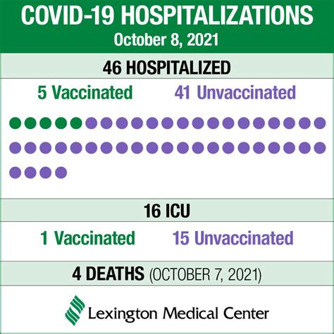 46 COVID cases at Lexington Medical Center, Friday - WestMetroNews