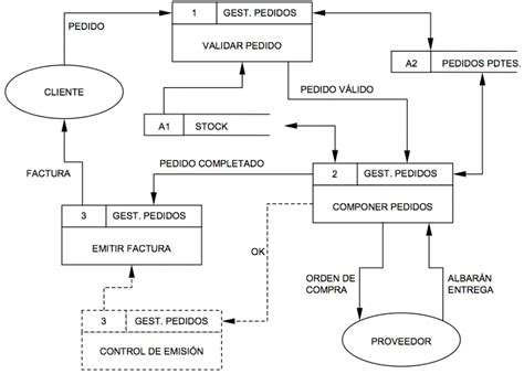 Diagramas de Flujos de Datos (DFD's)