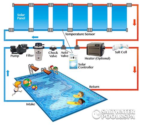 A solar powered pool heater plumbing diagram simplifies the process of installing a solar system ...