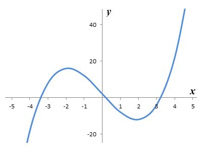 Differential Calculus