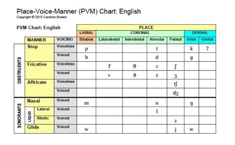 Sounds - Place/Voice/Manner Chart | Labial, Inglês