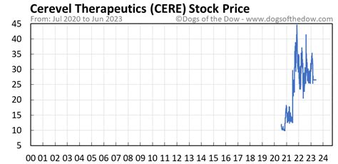 CERE Stock Price Today (plus 7 insightful charts) • Dogs of the Dow