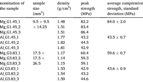 Geometric and mechanical properties of the syntactic foam samples. | Download Scientific Diagram