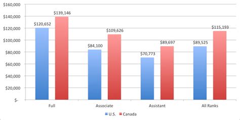 Comparative Salary Data – Canada vs. U.S. - HESA