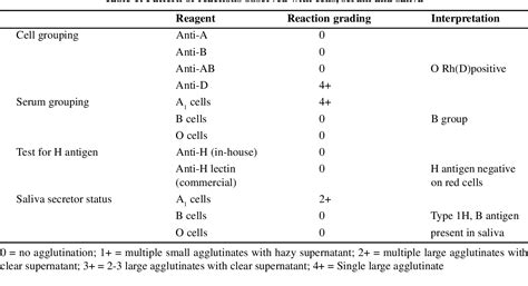 Table 1 from Para-Bombay phenotype - report of a rare blood group ...