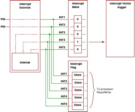 A short hardware interrupt tutorial.