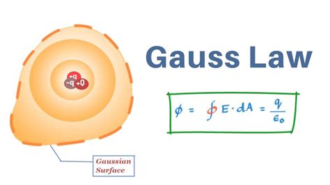 What is Gauss Law in Electrostatics? #3 | Gauss's law, Law, Physics