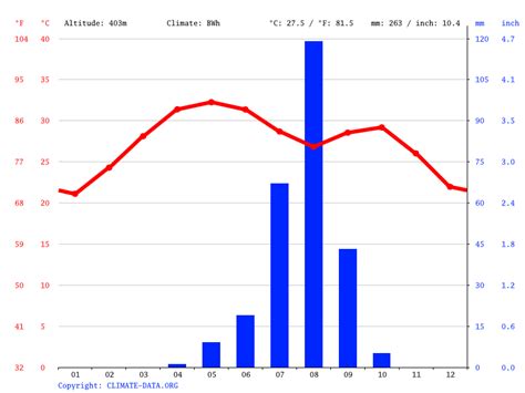 Climate of Niger: Temperature, Climograph, Climate table for Niger ...