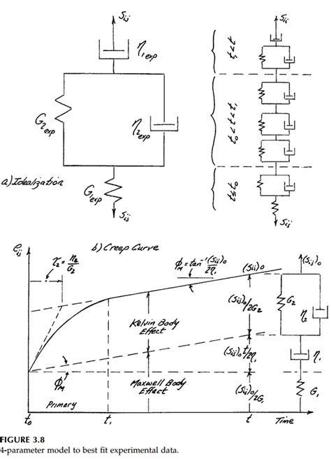 Fitting Laboratory Data with Viscoelastic Models