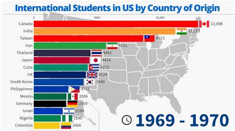 International Students in US by Country of Origin - 1949/2020 - YouTube