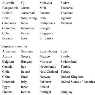 Countries classified as tropical or temperate regions based on... | Download Table