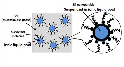 Materials | Free Full-Text | Synthesis and Characterization of Ni Nanoparticles via the ...