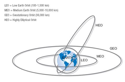 Types of Satellite Orbits | Civil Services Preparation Online | UPSC ...