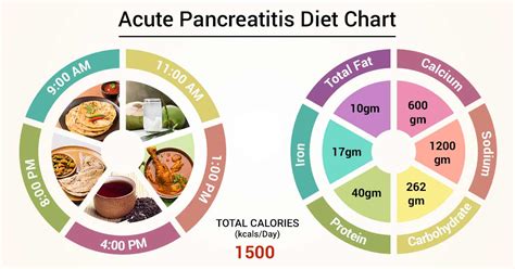 Acute Pancreatitis Diet Food List