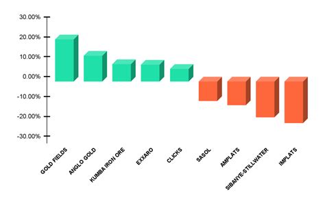 Satrix Top 40 ETF Performance Update | Franc