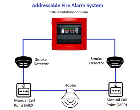 Which One is Best - Conventional or Addressable Fire Alarm System?