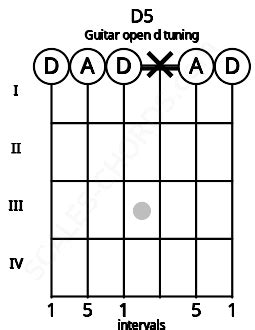 D5 Guitar Chord (Open D Tuning) | D power chord