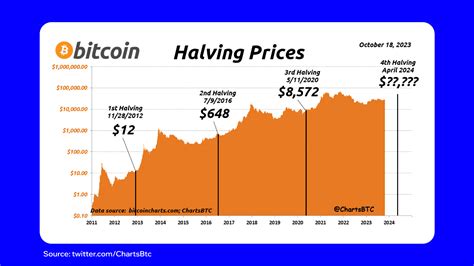 Bitcoin Halving April 2024: What to Expect | Trust