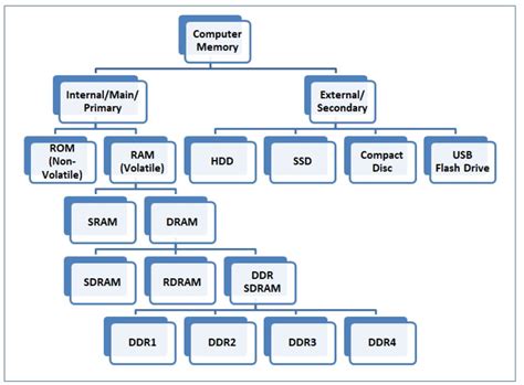 Computer Memory Types Chart | Images and Photos finder