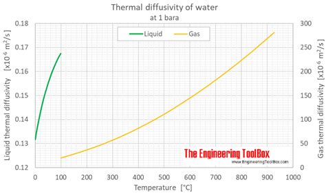 Water - Thermal Diffusivity vs. Temperature and Pressure