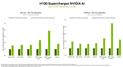 Nvidia’s flagship AI chip reportedly up to 4.5x faster than the previous champ - Ars Technica