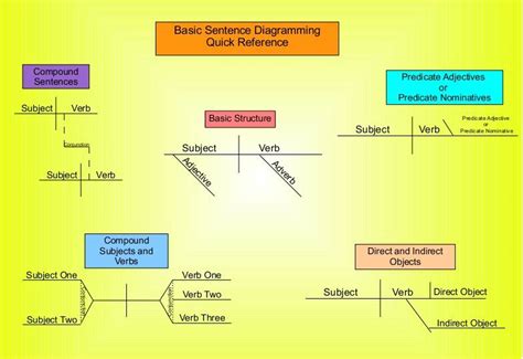 Diagramming sentences, Teaching grammar, Sentences