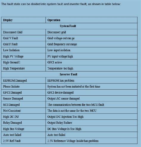 KLNE Sunteams Inverter Fault Codes