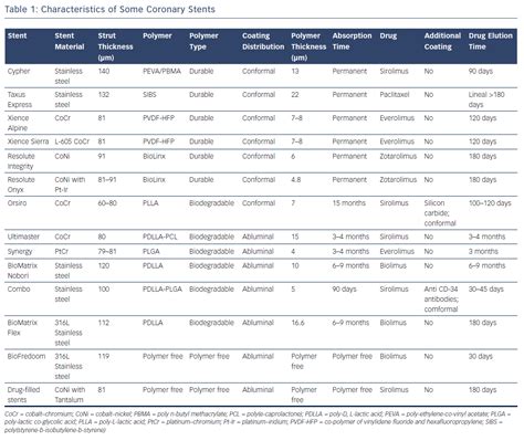 Table 1: Characteristics of Some Coronary Stents | Radcliffe Cardiology