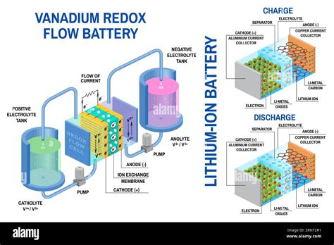 Redox flow batteries and Li-ion battery diagram. Vector. Device that converts chemical potential ...