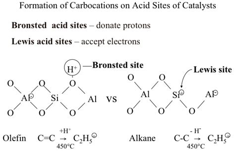 Bronsted and Lewis Acid Sites | FSC 432: Petroleum Refining