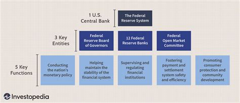 Federal Reserve System: What It Is and How It Works