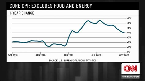 Key U.S. inflation measure hits two-year low | CNN