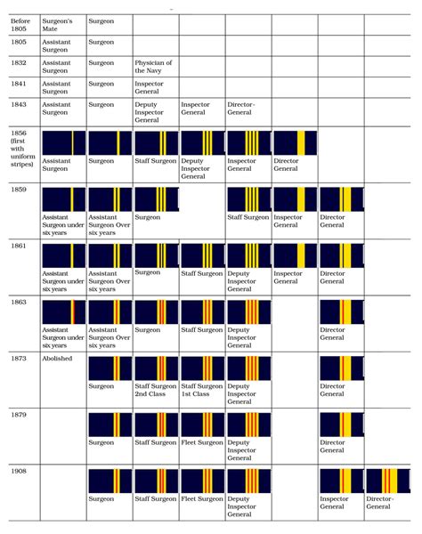 A History of Australian Navy Health Officer Uniforms and Ranks (Part ...