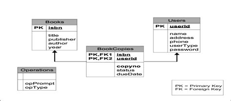 Library Management System Schema Diagram