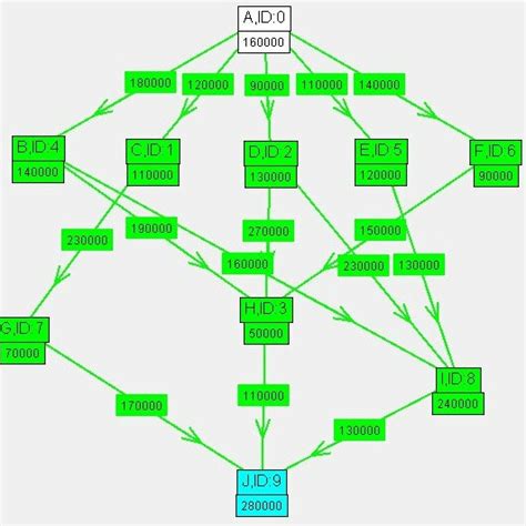 A task-graph representing a DAG application having 10 tasks nodes | Download Scientific Diagram