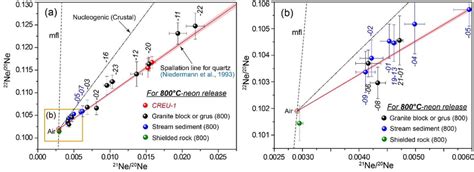 Neon three-isotope diagram of surface and shielded samples in 800 ...