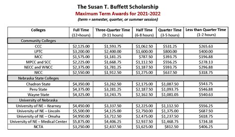 Susan Buffett Scholarship Available for Nebraska College Students