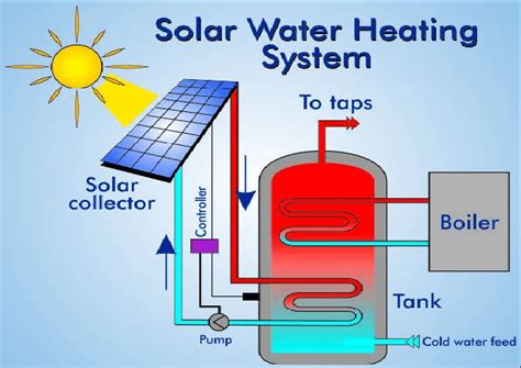 Block diagram of Solar Water Heating System | Download Scientific Diagram