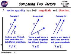 Basic Vector Operations | Studying math, Science notes, Gcse math