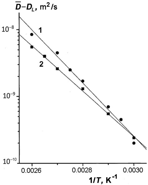 Membranes | Free Full-Text | Features of Self-Diffusion of Tridecane Molecules in a Porous ...