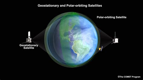 Geostationary and Polar-orbiting Satellites - YouTube