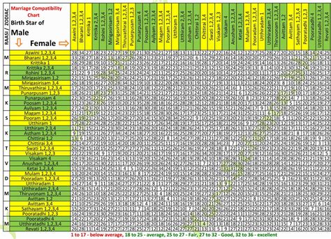 Nakshatra Matching Chart: A Visual Reference of Charts | Chart Master