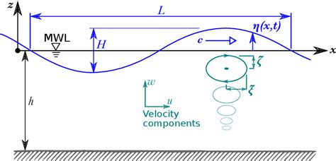 Figure 2.3 from Combined wave-current scale model testing at FloWave ...