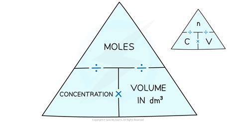 Using Concentrations in mol/dm3 | Edexcel GCSE Chemistry Revision Notes 2018