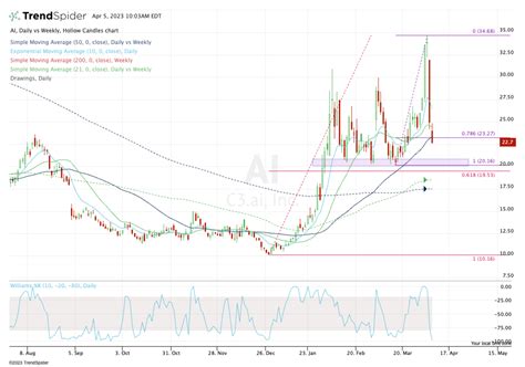 Trading C3.ai Stock After Accounting Concern Ignites Selloff: Chart ...